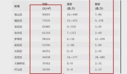 深圳最新房价爆料,揭秘热点区域涨幅与趋势